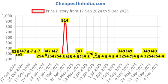 myntra.com Jewels Galaxy Gold-Plated Stone-Studded And Beaded Drop Earrings jewels galaxy Price History Graph from 17 Sep 2024 to 4 Dec 2025