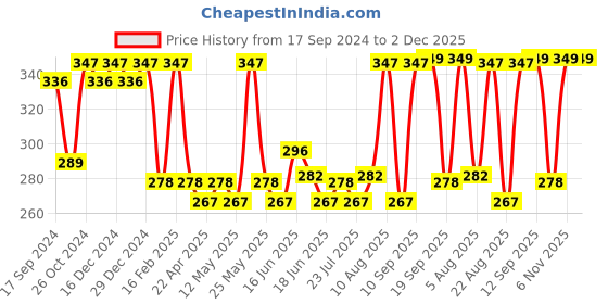 myntra.com Jewels Galaxy Gold-Plated Stone-Studded And Beaded Heart Shaped Drop Earrings jewels galaxy Price History Graph from 17 Sep 2024 to 2 Dec 2025