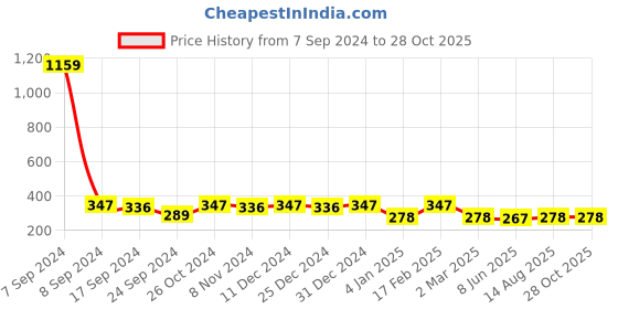 myntra.com Jewels Galaxy Gold-Plated Stone-Studded Charm Bracelet jewels galaxy Price History Graph from 7 Sep 2024 to 27 Oct 2025