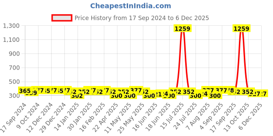myntra.com Jewels Galaxy Gold-Plated Stone-Studded Drop Earrings jewels galaxy Price History Graph from 17 Sep 2024 to 5 Dec 2025
