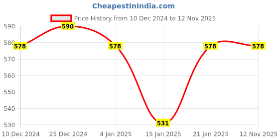 myntra.com Jewels Galaxy Gold-Plated Stone-Studded Floral Drop Earrings jewels galaxy Price History Graph from 10 Dec 2024 to 10 Nov 2025