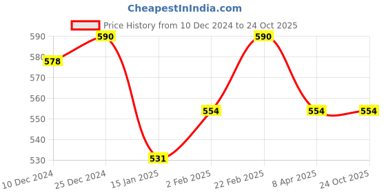myntra.com Jewels Galaxy Gold-Plated Stone-Studded Floral Drop Earrings jewels galaxy Price History Graph from 10 Dec 2024 to 24 Oct 2025