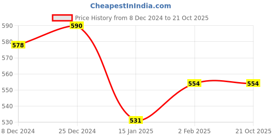 myntra.com Jewels Galaxy Gold-Plated Stone-Studded Floral Shaped Studs jewels galaxy Price History Graph from 8 Dec 2024 to 21 Oct 2025
