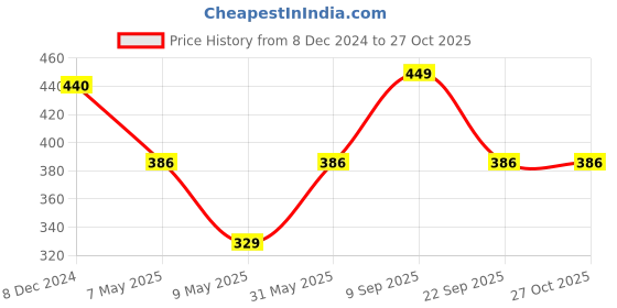 myntra.com Jewels Galaxy Gold-Plated Stone Studded Jewellery Set jewels galaxy Price History Graph from 8 Dec 2024 to 27 Oct 2025