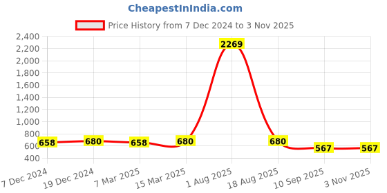 myntra.com Jewels Galaxy Gold-Plated Stone Studded Jewellery Set jewels galaxy Price History Graph from 7 Dec 2024 to 2 Nov 2025