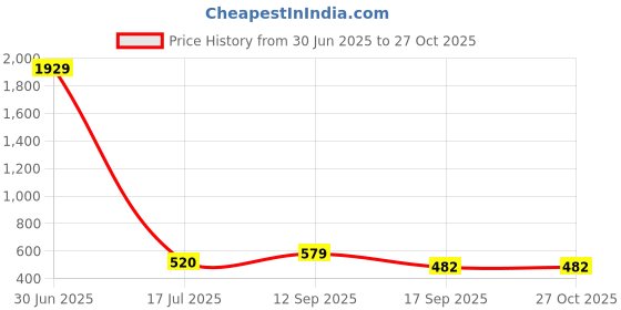 myntra.com Jewels Galaxy Gold-Plated Stone-Studded Jewellery Set jewels galaxy Price History Graph from 30 Jun 2025 to 27 Oct 2025