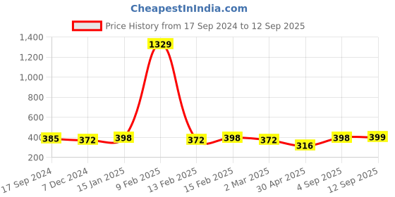 myntra.com Jewels Galaxy Gold-Plated Stone-Studded Openable Magnet Pendant with Chain jewels galaxy Price History Graph from 17 Sep 2024 to 12 Sep 2025