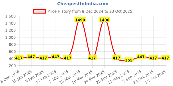 myntra.com Jewels Galaxy Gold-Plated Stone-Studded Scorpio Sun Sign Layered Necklace jewels galaxy Price History Graph from 8 Dec 2024 to 22 Oct 2025