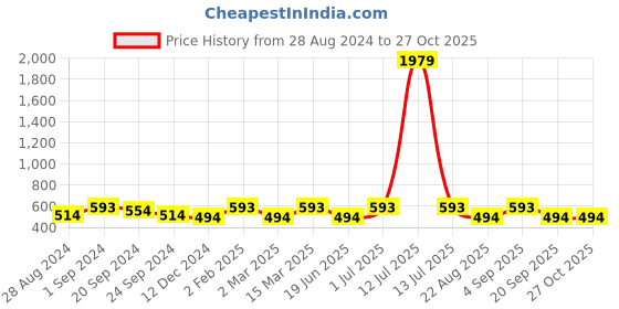 myntra.com Jewels Galaxy Gold-Plated Studded Pendant With Chain jewels galaxy Price History Graph from 28 Aug 2024 to 27 Oct 2025