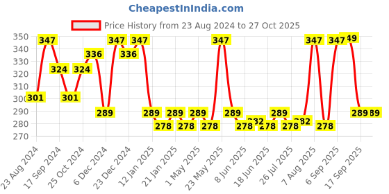 myntra.com Jewels Galaxy Gold-Plated Sun Shaped Drop Earrings jewels galaxy Price History Graph from 23 Aug 2024 to 27 Oct 2025