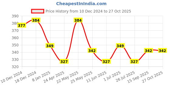 myntra.com Jewels Galaxy Gold-Plated Textured Oval Drop Earrings jewels galaxy Price History Graph from 10 Dec 2024 to 27 Oct 2025