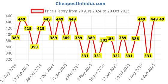 myntra.com Jewels Galaxy Gold-Toned & Blue Gold-Plated Evil Eye and Buddha Hand Layered Necklace jewels galaxy Price History Graph from 23 Aug 2024 to 28 Oct 2025