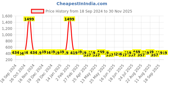 myntra.com Jewels Galaxy Gold-Toned & Red Circular Studs Earrings jewels galaxy Price History Graph from 18 Sep 2024 to 29 Nov 2025