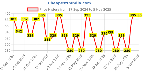 myntra.com Jewels Galaxy Gold-Toned & Red Set of 6 Classic Earrings jewels galaxy Price History Graph from 17 Sep 2024 to 4 Nov 2025