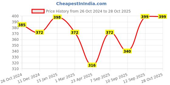 myntra.com Jewels Galaxy Gold-Toned & White Gold-Plated Layered Necklace jewels galaxy Price History Graph from 26 Oct 2024 to 28 Oct 2025