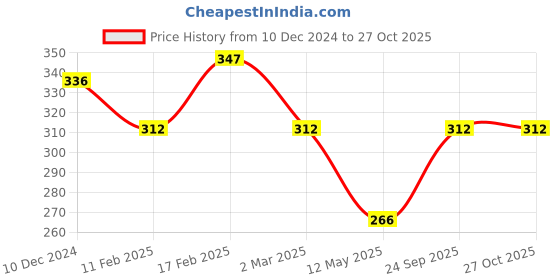 myntra.com Jewels Galaxy Gold-Toned & White Gold-Plated Layered Necklace jewels galaxy Price History Graph from 10 Dec 2024 to 26 Oct 2025