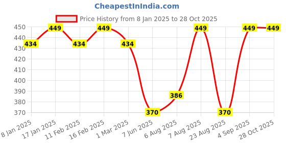 myntra.com Jewels Galaxy Gold-Toned & White Gold-Plated Necklace jewels galaxy Price History Graph from 8 Jan 2025 to 28 Oct 2025