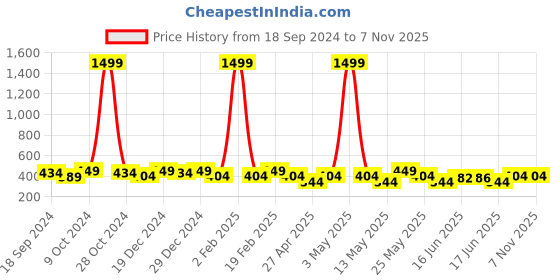 myntra.com Jewels Galaxy Gold-Toned Circular Studs Earrings jewels galaxy Price History Graph from 18 Sep 2024 to 4 Nov 2025