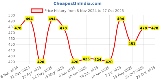 myntra.com Jewels Galaxy Gold-Toned Contemporary Studs Earrings jewels galaxy Price History Graph from 8 Nov 2024 to 27 Oct 2025