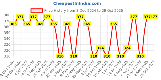 myntra.com Jewels Galaxy Gold-Toned Contemporary Studs Earrings jewels galaxy Price History Graph from 8 Dec 2024 to 29 Oct 2025