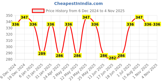 myntra.com Jewels Galaxy Gold-Toned Gold Plated Contemporary Drop Earrings jewels galaxy Price History Graph from 6 Dec 2024 to 1 Nov 2025