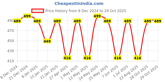 myntra.com Jewels Galaxy Green Antique Gold-Plated Stone-Studded Classic Drop Earrings jewels galaxy Price History Graph from 8 Dec 2024 to 29 Oct 2025