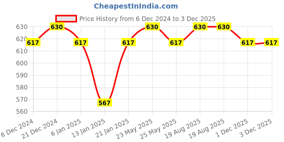 myntra.com Jewels Galaxy Green Enamelled Textured Geometric Drop Earrings jewels galaxy Price History Graph from 6 Dec 2024 to 2 Dec 2025