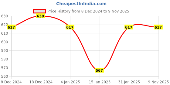 myntra.com Jewels Galaxy Green Gold-Plated Tasselled Circular Drop Earrings jewels galaxy Price History Graph from 8 Dec 2024 to 8 Nov 2025