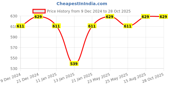myntra.com Jewels Galaxy Green Tasselled Contemporary Drop Earrings jewels galaxy Price History Graph from 9 Dec 2024 to 27 Oct 2025
