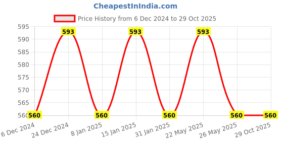 myntra.com Jewels Galaxy Grey & White Silver-Plated Tasselled Handcrafted Drop Earrings jewels galaxy Price History Graph from 6 Dec 2024 to 29 Oct 2025