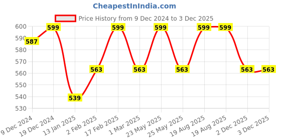 myntra.com Jewels Galaxy Grey Gold-Plated Stone-Studded & Beaded Crescent Shaped Chandbalis jewels galaxy Price History Graph from 9 Dec 2024 to 2 Dec 2025