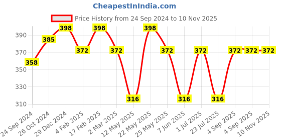 myntra.com Jewels Galaxy Handcrafted Necklace jewels galaxy Price History Graph from 24 Sep 2024 to 10 Nov 2025