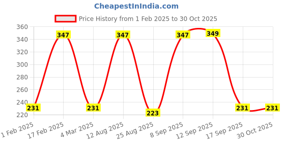 myntra.com jewels galaxy Jewels GalaxySet Of 6 Gold-Plated Charm Bracelet jewels galaxy Price History Graph from 1 Feb 2025 to 28 Oct 2025