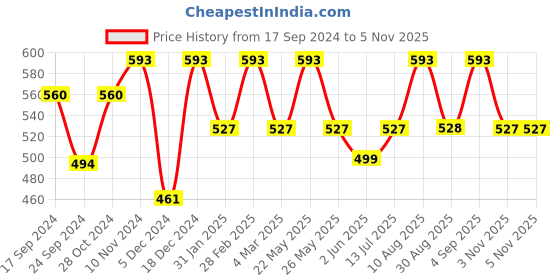 myntra.com Jewels Galaxy Maroon & Black Gold-Plated Handcrafted Tasselled Drop Earrings jewels galaxy Price History Graph from 17 Sep 2024 to 2 Nov 2025