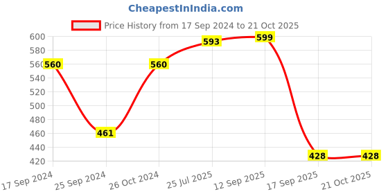 myntra.com Jewels Galaxy Maroon Gold-Plated Handcrafted Tasselled Drop Earrings jewels galaxy Price History Graph from 17 Sep 2024 to 21 Oct 2025