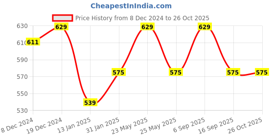 myntra.com Jewels Galaxy Maroon Gold-Plated Tasselled Drop Earrings jewels galaxy Price History Graph from 8 Dec 2024 to 26 Oct 2025