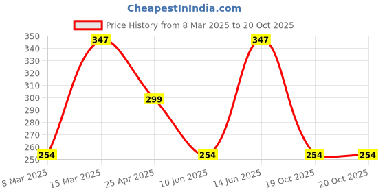 myntra.com Jewels Galaxy Men 2 Bracelet jewels galaxy Price History Graph from 8 Mar 2025 to 20 Oct 2025