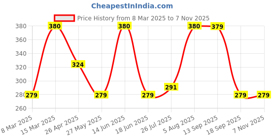 myntra.com Jewels Galaxy Men 2 Bracelet jewels galaxy Price History Graph from 8 Mar 2025 to 3 Nov 2025
