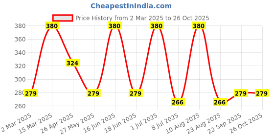 myntra.com Jewels Galaxy Men 2 Bracelet jewels galaxy Price History Graph from 2 Mar 2025 to 26 Oct 2025