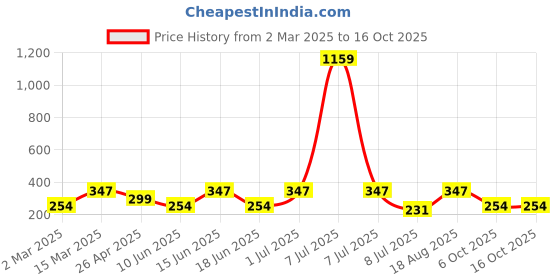 myntra.com Jewels Galaxy Men 2 Bracelet jewels galaxy Price History Graph from 2 Mar 2025 to 15 Oct 2025