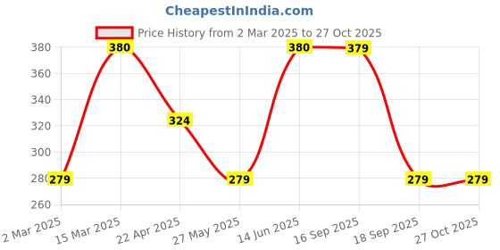myntra.com Jewels Galaxy Men 2 Bracelet jewels galaxy Price History Graph from 2 Mar 2025 to 26 Oct 2025