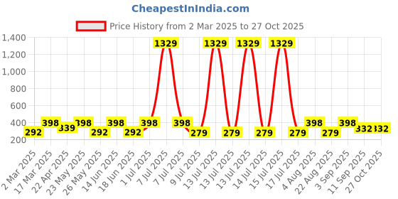 myntra.com Jewels Galaxy Men 2 Bracelet jewels galaxy Price History Graph from 2 Mar 2025 to 26 Oct 2025