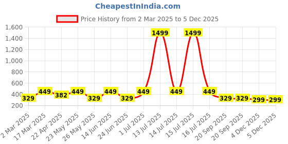 myntra.com Jewels Galaxy Men 2 Bracelet jewels galaxy Price History Graph from 2 Mar 2025 to 5 Dec 2025