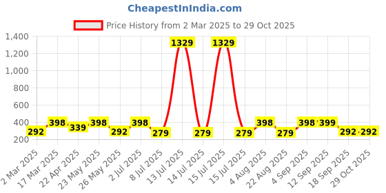 myntra.com Jewels Galaxy Men 2 Bracelet jewels galaxy Price History Graph from 2 Mar 2025 to 28 Oct 2025