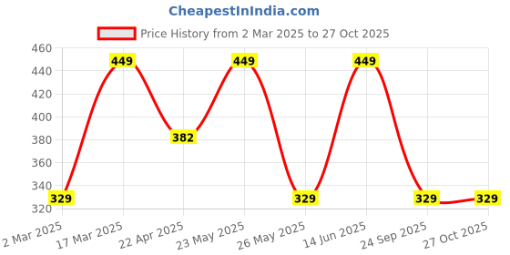 myntra.com Jewels Galaxy Men 2 Bracelet jewels galaxy Price History Graph from 2 Mar 2025 to 27 Oct 2025