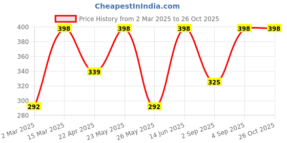 myntra.com Jewels Galaxy Men 2 Bracelet jewels galaxy Price History Graph from 2 Mar 2025 to 26 Oct 2025