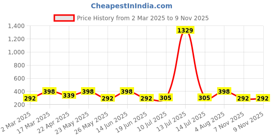 myntra.com Jewels Galaxy Men 2 Silver-Plated Bracelet jewels galaxy Price History Graph from 2 Mar 2025 to 8 Nov 2025