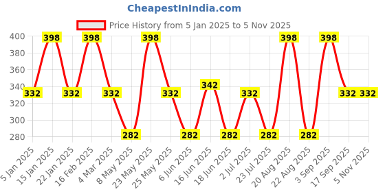 myntra.com Jewels Galaxy Men 3 Bracelet jewels galaxy Price History Graph from 5 Jan 2025 to 2 Nov 2025