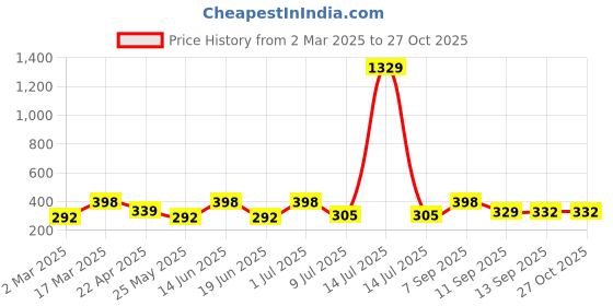 myntra.com Jewels Galaxy Men 3 Bracelet jewels galaxy Price History Graph from 2 Mar 2025 to 26 Oct 2025