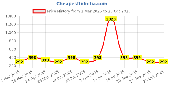 myntra.com Jewels Galaxy Men 3 Bracelet jewels galaxy Price History Graph from 2 Mar 2025 to 26 Oct 2025